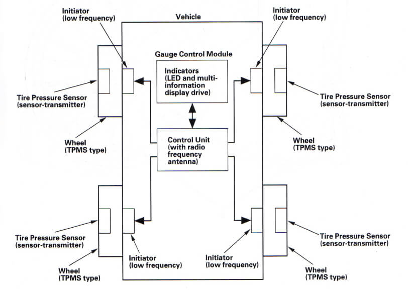 Tire Pressure Monitoring System Scheme